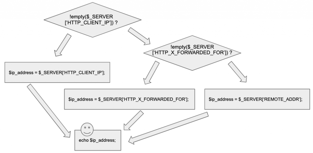 Algoritmo para obtener IP en PHP